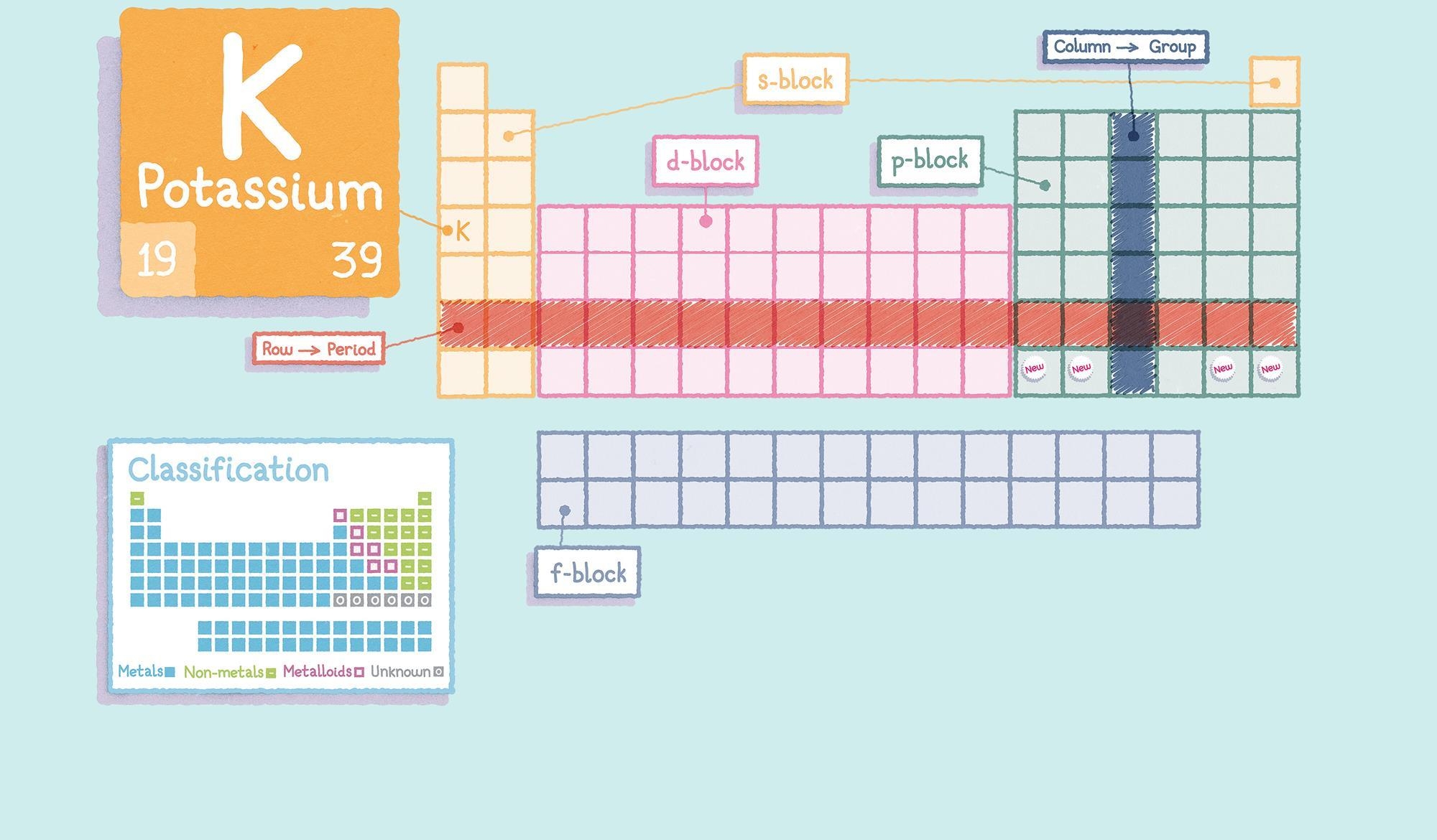 Periodic Table Reading Comprehension Worksheet